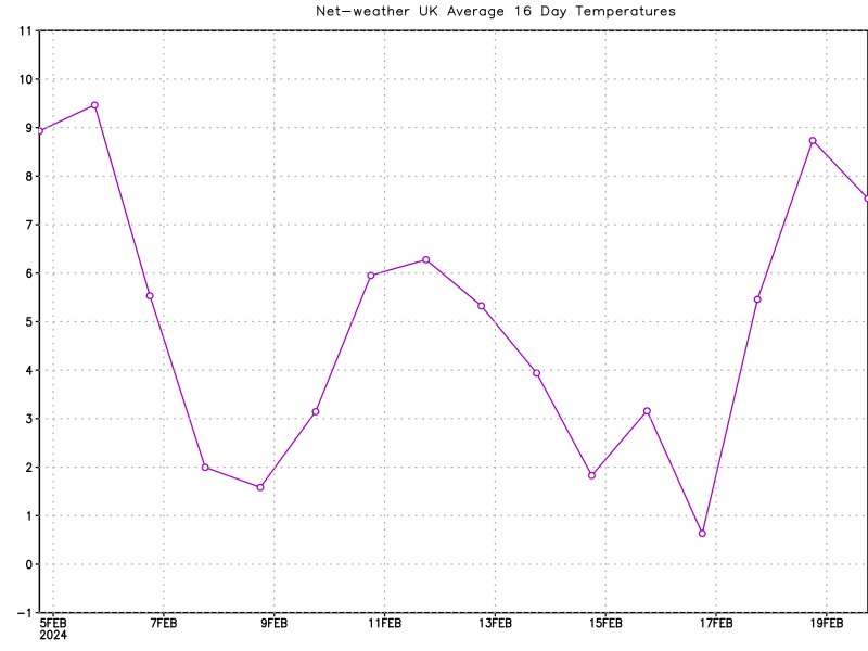 Average UK 16 Day Temperatures